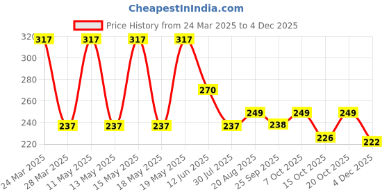myntra.com LULU & SKY Stainless Steel Wrap Adjustable Finger Ring lulu & sky Price History Graph from 24 Mar 2025 to 3 Dec 2025