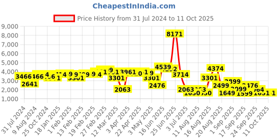 myntra.com LULU & SKY Stand-up Collar Long Sleeves Basic Jumpsuit lulu & sky Price History Graph from 31 Jul 2024 to 9 Oct 2025