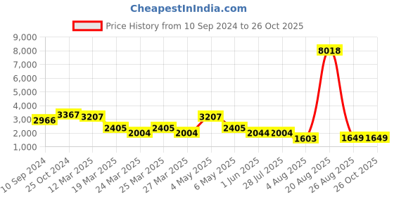 myntra.com LULU & SKY Straight A-Line Leather Skirts lulu & sky Price History Graph from 10 Sep 2024 to 26 Oct 2025
