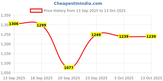 myntra.com LULU & SKY Straight A-Line Maxi Skirt lulu & sky Price History Graph from 13 Sep 2025 to 13 Oct 2025