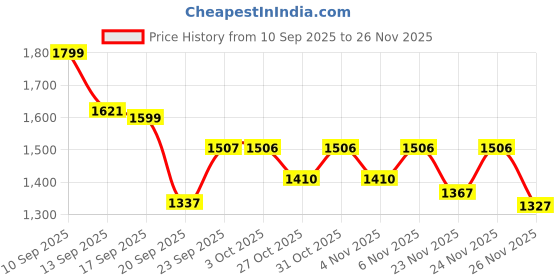 myntra.com LULU & SKY Straight A-Line Mid-Rise Maxi Skirt lulu & sky Price History Graph from 10 Sep 2025 to 26 Nov 2025
