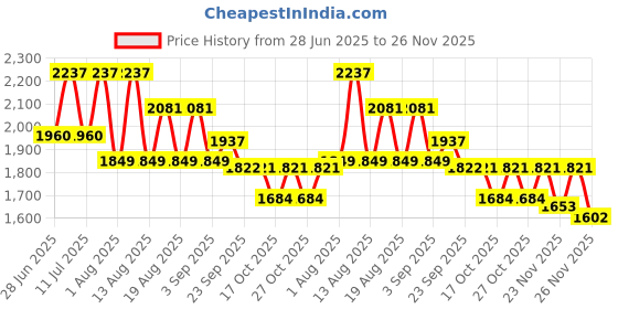 myntra.com LULU & SKY Straight Front-Slit Midi Skirt lulu & sky Price History Graph from 28 Jun 2025 to 26 Nov 2025