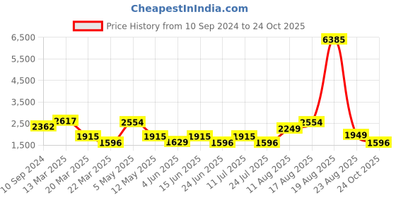 myntra.com LULU & SKY Straight-Leg Lounge Pant lulu & sky Price History Graph from 10 Sep 2024 to 24 Oct 2025
