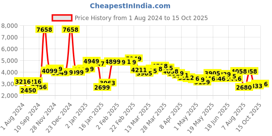 myntra.com LULU & SKY Straight Maxi Denim Skirt lulu & sky Price History Graph from 1 Aug 2024 to 15 Oct 2025