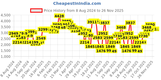 myntra.com LULU & SKY Straight Maxi Length Skirt lulu & sky Price History Graph from 8 Aug 2024 to 26 Nov 2025
