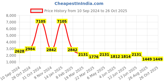 myntra.com LULU & SKY Straight maxi Skirt lulu & sky Price History Graph from 10 Sep 2024 to 25 Oct 2025