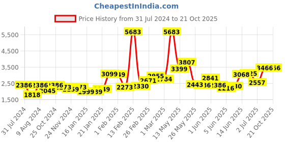 myntra.com LULU & SKY Straight Maxi Skirts lulu & sky Price History Graph from 31 Jul 2024 to 20 Oct 2025