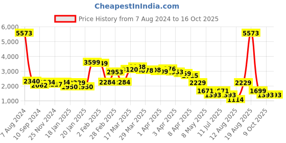 myntra.com LULU & SKY Straight Maxi Skirts lulu & sky Price History Graph from 7 Aug 2024 to 16 Oct 2025
