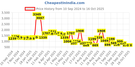 myntra.com LULU & SKY Straight Maxi  Skirts lulu & sky Price History Graph from 10 Sep 2024 to 16 Oct 2025