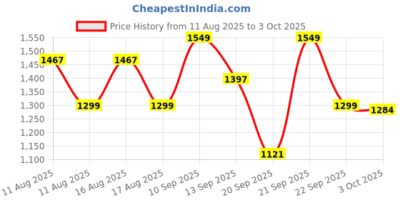 myntra.com LULU & SKY Straight Maxi Skirts lulu & sky Price History Graph from 11 Aug 2025 to 3 Oct 2025