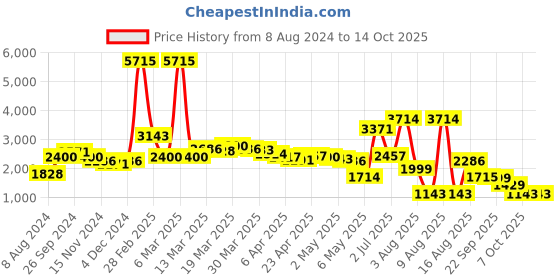 myntra.com LULU & SKY Straight Midi Skirt lulu & sky Price History Graph from 8 Aug 2024 to 13 Oct 2025