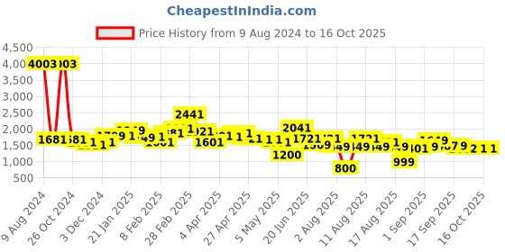 myntra.com LULU & SKY Straight Midi  Skirt lulu & sky Price History Graph from 9 Aug 2024 to 16 Oct 2025