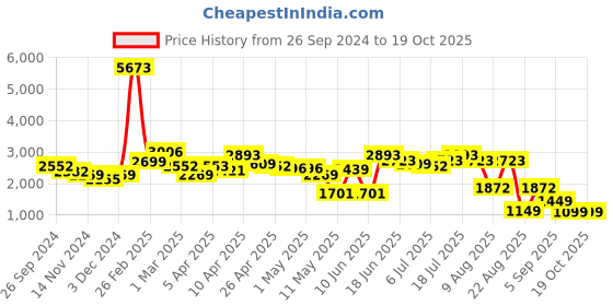 myntra.com LULU & SKY Straight Midi Skirts lulu & sky Price History Graph from 26 Sep 2024 to 18 Oct 2025