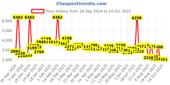 myntra.com LULU & SKY Straight Midi Skirts lulu & sky Price History Graph from 26 Sep 2024 to 14 Oct 2025