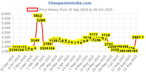 myntra.com LULU & SKY Straight Mini Denim Skirts lulu & sky Price History Graph from 10 Sep 2024 to 26 Oct 2025