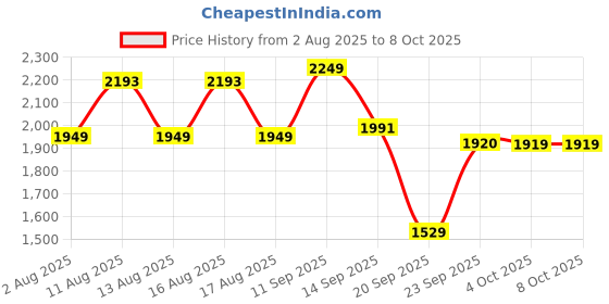 myntra.com LULU & SKY Straight Mini Skirts lulu & sky Price History Graph from 2 Aug 2025 to 4 Oct 2025