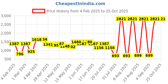 myntra.com LULU & SKY Straight Round Neck A-Line Mini Dress lulu & sky Price History Graph from 4 Feb 2025 to 25 Oct 2025