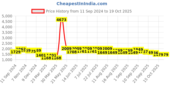 myntra.com LULU & SKY Strapless & Sleeveless Bra & Brief Swim Bikini Set lulu & sky Price History Graph from 11 Sep 2024 to 17 Oct 2025