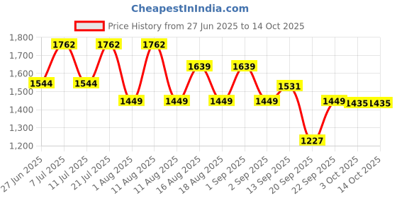 myntra.com LULU & SKY Strapless & Sleeveless Bra With Thong Briefs Swim Bikini Set lulu & sky Price History Graph from 27 Jun 2025 to 13 Oct 2025