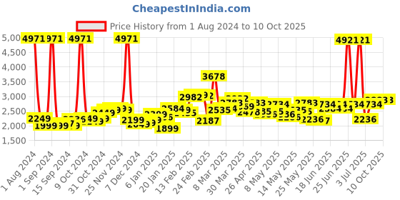 myntra.com LULU & SKY Strapless Backless Jumpsuit lulu & sky Price History Graph from 1 Aug 2024 to 9 Oct 2025