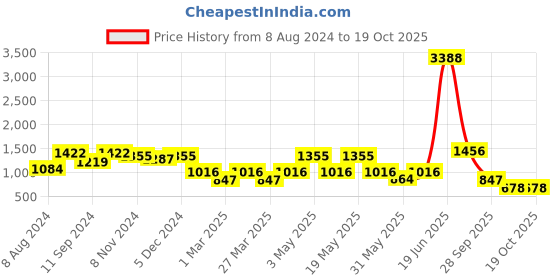 myntra.com LULU & SKY Strapless Bandeau Swim Bikini Set lulu & sky Price History Graph from 8 Aug 2024 to 18 Oct 2025