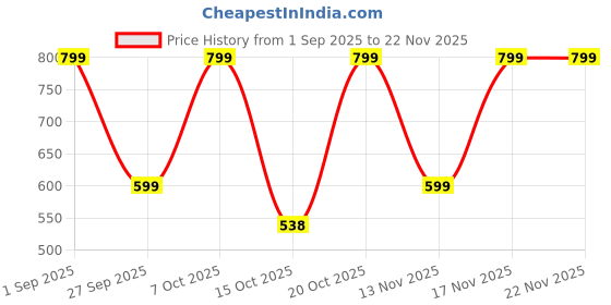 myntra.com LULU & SKY Strapless Basic Jumpsuit lulu & sky Price History Graph from 1 Sep 2025 to 21 Nov 2025
