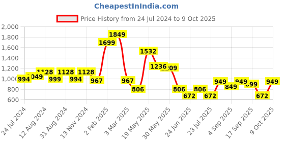 myntra.com LULU & SKY Strapless Bodycon Dress lulu & sky Price History Graph from 24 Jul 2024 to 9 Oct 2025