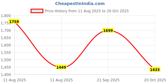 myntra.com LULU & SKY Strapless Bodycon Dress lulu & sky Price History Graph from 11 Aug 2025 to 20 Oct 2025