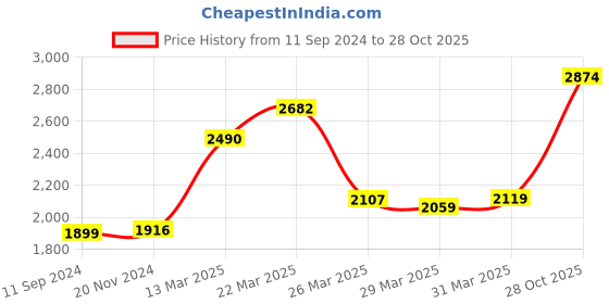 myntra.com LULU & SKY Strapless Bodycon Dress With Detachable Sleeves lulu & sky Price History Graph from 11 Sep 2024 to 28 Oct 2025