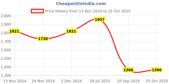 myntra.com LULU & SKY Strapless Bodycon Mini Dress lulu & sky Price History Graph from 13 Nov 2024 to 25 Oct 2025