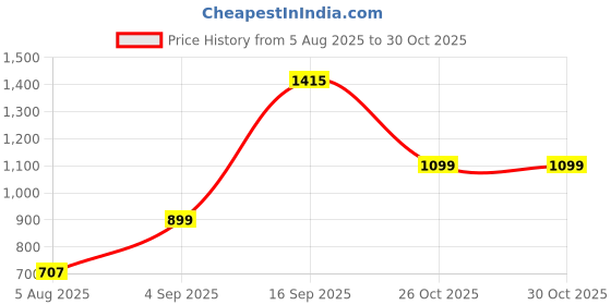 myntra.com LULU & SKY Strapless Bodycon Mini Dress lulu & sky Price History Graph from 5 Aug 2025 to 29 Oct 2025