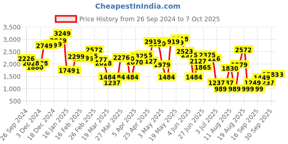 myntra.com LULU & SKY Strapless Bootcut Basic Jumpsuit lulu & sky Price History Graph from 26 Sep 2024 to 7 Oct 2025