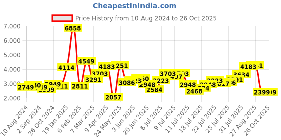 myntra.com LULU & SKY Strapless Bow Sheath Midi Dress lulu & sky Price History Graph from 10 Aug 2024 to 25 Oct 2025