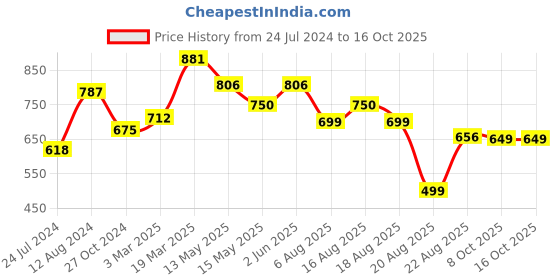myntra.com LULU & SKY Strapless Corset Crop Top lulu & sky Price History Graph from 24 Jul 2024 to 15 Oct 2025