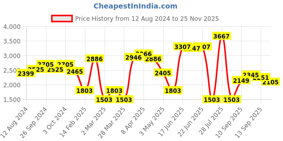 myntra.com LULU & SKY Strapless Corset With Fishtail Skirt Co-Ords lulu & sky Price History Graph from 12 Aug 2024 to 25 Nov 2025