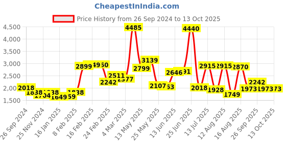 myntra.com LULU & SKY Strapless Corsetry Basic Jumpsuit lulu & sky Price History Graph from 26 Sep 2024 to 12 Oct 2025