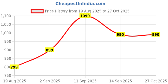 myntra.com LULU & SKY Strapless Cotton Tube Top lulu & sky Price History Graph from 19 Aug 2025 to 26 Oct 2025