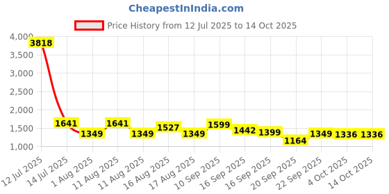 myntra.com LULU & SKY Strapless Crop Top With Shorts Co-Ords lulu & sky Price History Graph from 12 Jul 2025 to 13 Oct 2025