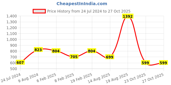 myntra.com LULU & SKY Strapless Crop Tube Top lulu & sky Price History Graph from 24 Jul 2024 to 26 Oct 2025