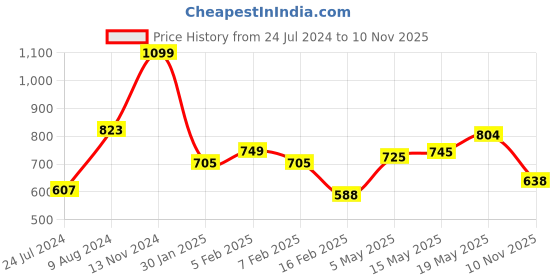 myntra.com LULU & SKY Strapless Crop Tube Top lulu & sky Price History Graph from 24 Jul 2024 to 10 Nov 2025