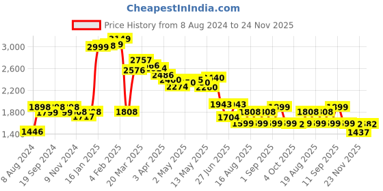 myntra.com LULU & SKY Strapless Crop Tube Top With Skirt Co-Ords lulu & sky Price History Graph from 8 Aug 2024 to 24 Nov 2025