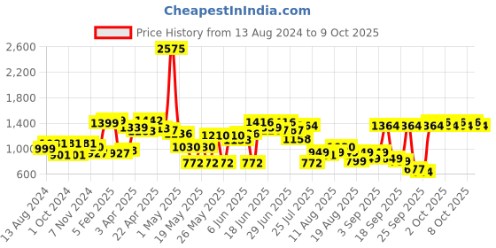 myntra.com LULU & SKY Strapless Dragon Printed Jumpsuit lulu & sky Price History Graph from 13 Aug 2024 to 9 Oct 2025