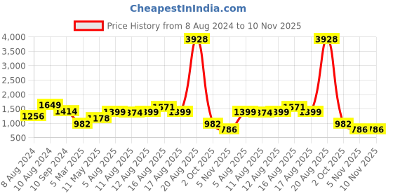 myntra.com LULU & SKY Strapless Fit & Flare Mini Dress lulu & sky Price History Graph from 8 Aug 2024 to 9 Nov 2025
