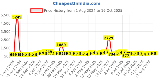 myntra.com LULU & SKY Strapless Fitted Top lulu & sky Price History Graph from 1 Aug 2024 to 18 Oct 2025