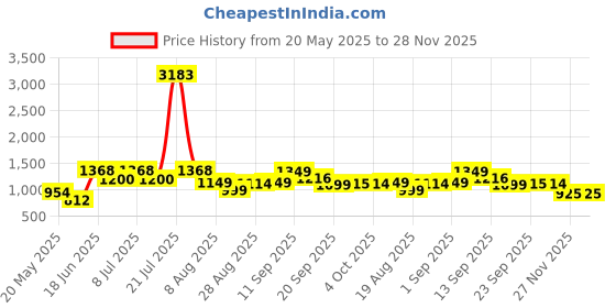 myntra.com LULU & SKY Strapless Fitted Tube Top With Short Skirt lulu & sky Price History Graph from 20 May 2025 to 27 Nov 2025