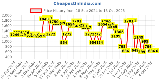 myntra.com LULU & SKY Strapless Jumpsuit lulu & sky Price History Graph from 18 Sep 2024 to 13 Oct 2025