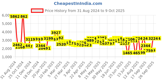 myntra.com LULU & SKY Strapless Long Sleeveless Basic Jumpsuit lulu & sky Price History Graph from 31 Aug 2024 to 9 Oct 2025