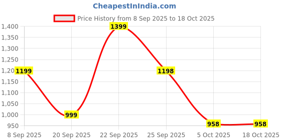 myntra.com LULU & SKY Strapless Maxi Dress lulu & sky Price History Graph from 8 Sep 2025 to 18 Oct 2025