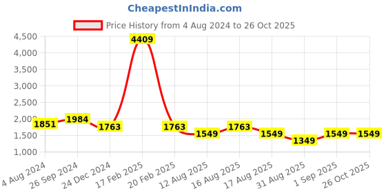 myntra.com LULU & SKY Strapless Ruched Bodycon Dress lulu & sky Price History Graph from 4 Aug 2024 to 25 Oct 2025