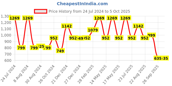 myntra.com LULU & SKY Strapless Ruffles A-Line Dress lulu & sky Price History Graph from 24 Jul 2024 to 5 Oct 2025